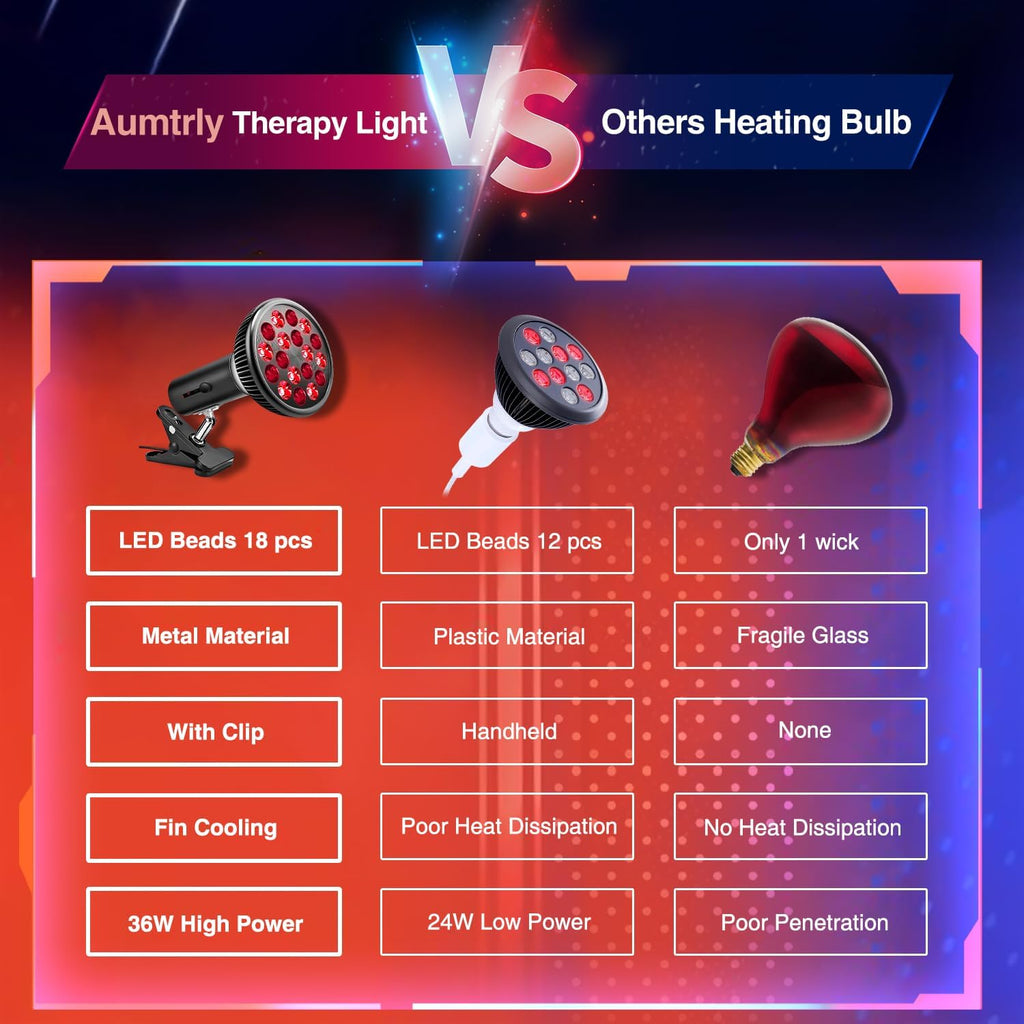 Red Light Therapy with Clip, 660Nm Red and 850Nm near Infrared Lamp